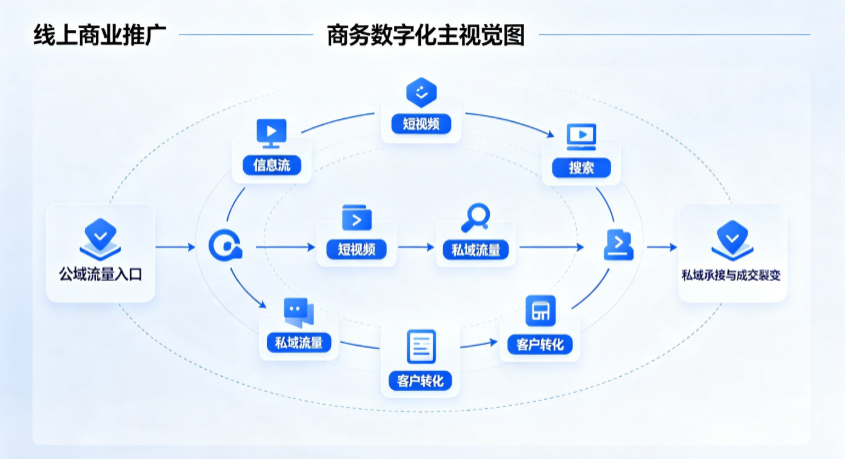 大理市线上商业推广怎么做？全域流量闭环搭建与低成本转化实战指南